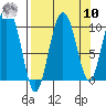Gibbon Anchorage tide chart for Saturday, September 10, 2022