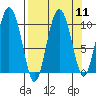 Gibbon Anchorage tide chart for Sunday, September 11, 2022
