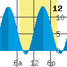Gibbon Anchorage tide chart for Monday, September 12, 2022