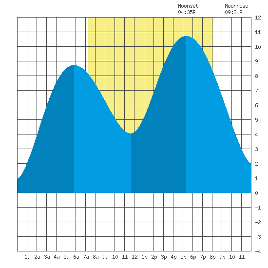 Gibbon Anchorage tide chart for Friday, September 16, 2022