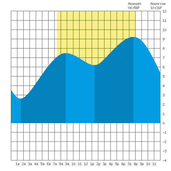 Gibbon Anchorage tide chart for Sunday, September 18, 2022
