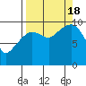 Gibbon Anchorage tide chart for Sunday, September 18, 2022