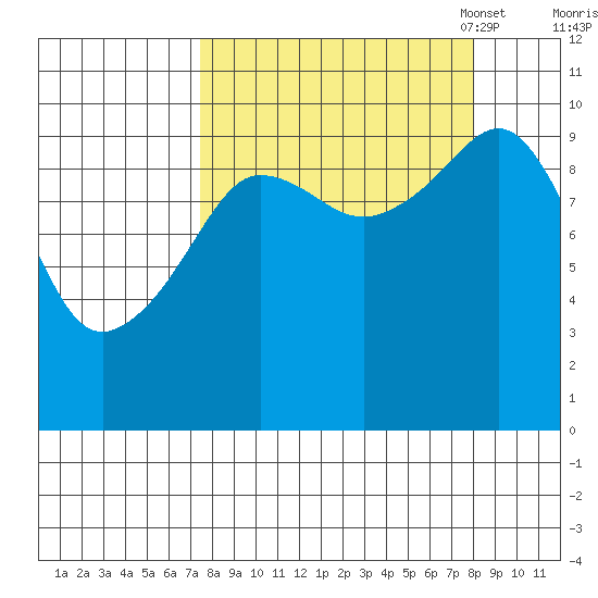 Gibbon Anchorage tide chart for Monday, September 19, 2022