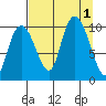 Gibbon Anchorage tide chart for Thursday, September 1, 2022