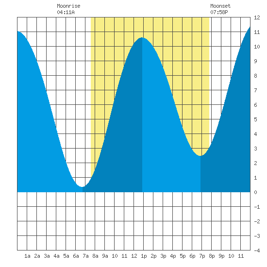 Gibbon Anchorage tide chart for Friday, September 23, 2022