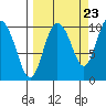 Gibbon Anchorage tide chart for Friday, September 23, 2022