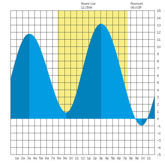 Gibbon Anchorage tide chart for Wednesday, September 28, 2022
