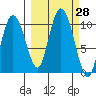 Gibbon Anchorage tide chart for Wednesday, September 28, 2022