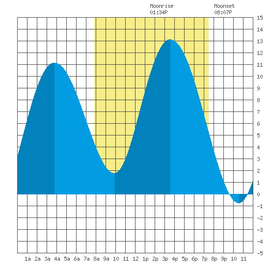 Gibbon Anchorage tide chart for Thursday, September 29, 2022