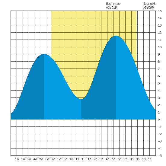 Gibbon Anchorage tide chart for Friday, September 2, 2022