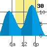 Gibbon Anchorage tide chart for Friday, September 30, 2022