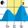 Gibbon Anchorage tide chart for Saturday, September 3, 2022