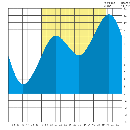 Gibbon Anchorage tide chart for Monday, September 5, 2022