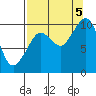 Gibbon Anchorage tide chart for Monday, September 5, 2022