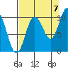 Gibbon Anchorage tide chart for Wednesday, September 7, 2022