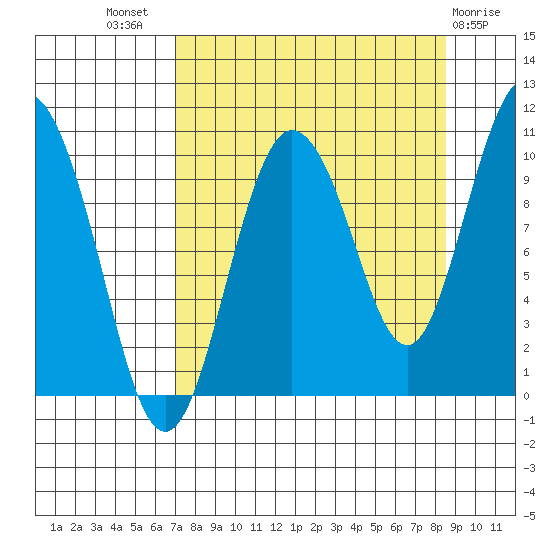 Gibbon Anchorage tide chart for Thursday, September 8, 2022