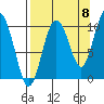 Gibbon Anchorage tide chart for Thursday, September 8, 2022