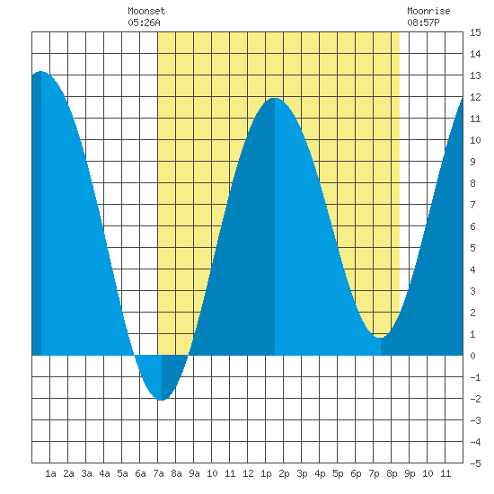 Gibbon Anchorage tide chart for Friday, September 9, 2022