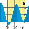 Gibbon Anchorage tide chart for Friday, September 9, 2022