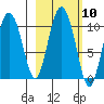 Gibbon Anchorage tide chart for Monday, October 10, 2022