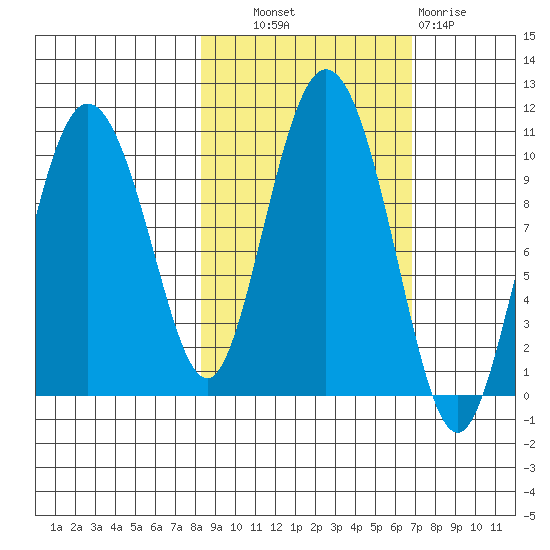 Gibbon Anchorage tide chart for Tuesday, October 11, 2022