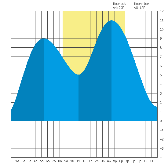 Gibbon Anchorage tide chart for Saturday, October 15, 2022