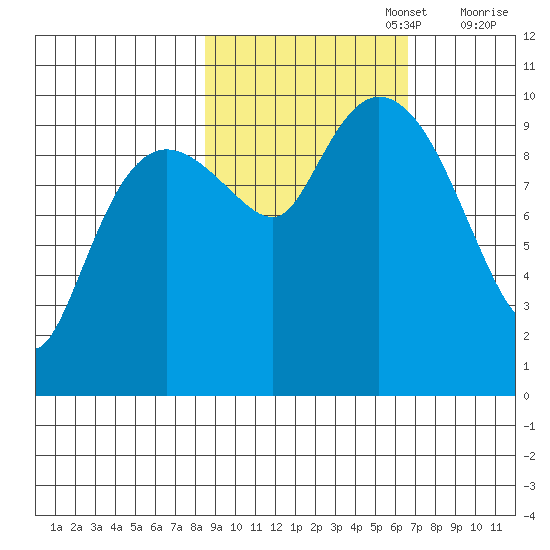 Gibbon Anchorage tide chart for Sunday, October 16, 2022