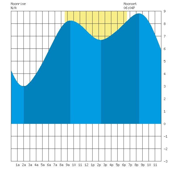 Gibbon Anchorage tide chart for Tuesday, October 18, 2022