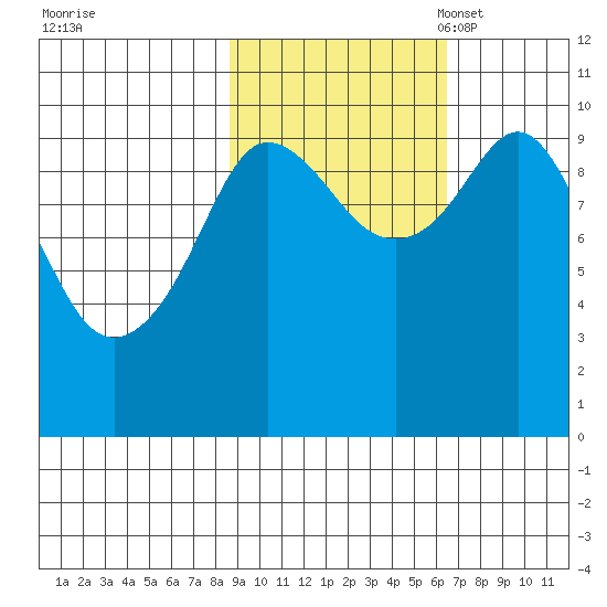 Gibbon Anchorage tide chart for Wednesday, October 19, 2022