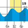 Gibbon Anchorage tide chart for Wednesday, October 19, 2022