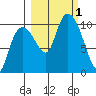 Gibbon Anchorage tide chart for Saturday, October 1, 2022