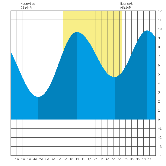 Gibbon Anchorage tide chart for Thursday, October 20, 2022