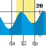 Gibbon Anchorage tide chart for Thursday, October 20, 2022