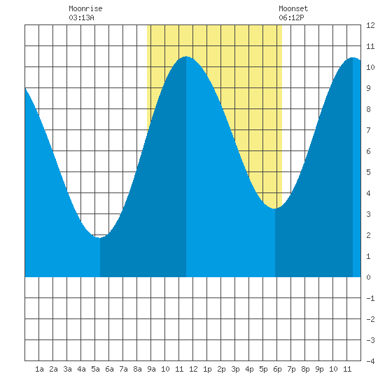 Gibbon Anchorage tide chart for Friday, October 21, 2022