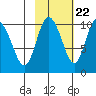 Gibbon Anchorage tide chart for Saturday, October 22, 2022