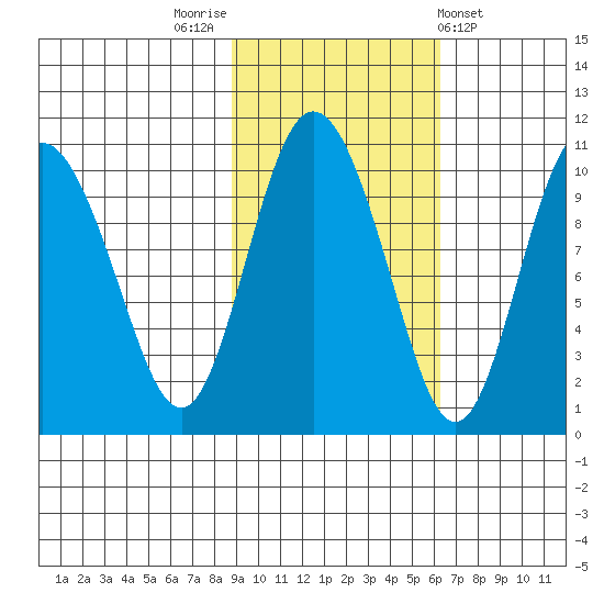 Gibbon Anchorage tide chart for Sunday, October 23, 2022