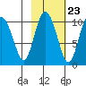 Gibbon Anchorage tide chart for Sunday, October 23, 2022