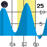 Gibbon Anchorage tide chart for Tuesday, October 25, 2022