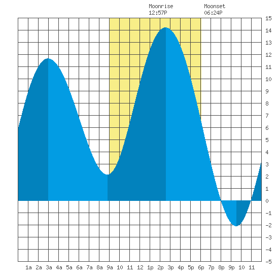 Gibbon Anchorage tide chart for Thursday, October 27, 2022