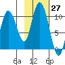Gibbon Anchorage tide chart for Thursday, October 27, 2022
