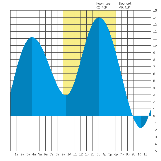 Gibbon Anchorage tide chart for Friday, October 28, 2022