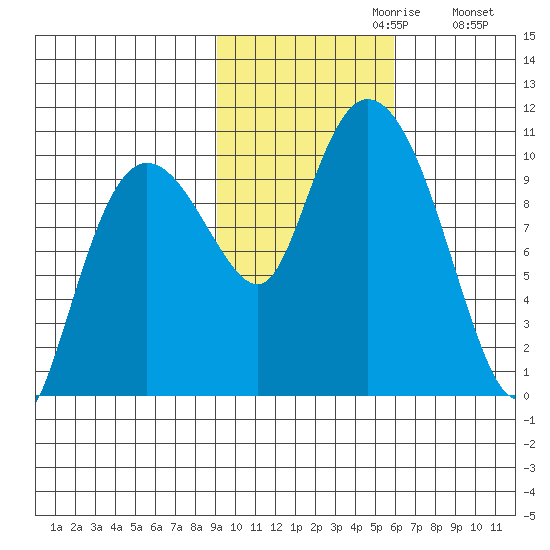 Gibbon Anchorage tide chart for Sunday, October 30, 2022
