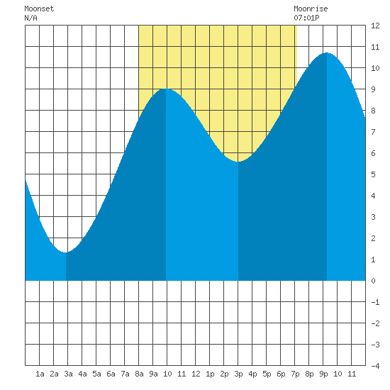Gibbon Anchorage tide chart for Tuesday, October 4, 2022