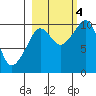 Gibbon Anchorage tide chart for Tuesday, October 4, 2022