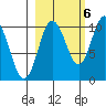 Gibbon Anchorage tide chart for Thursday, October 6, 2022