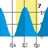 Gibbon Anchorage tide chart for Friday, October 7, 2022