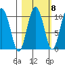 Gibbon Anchorage tide chart for Saturday, October 8, 2022