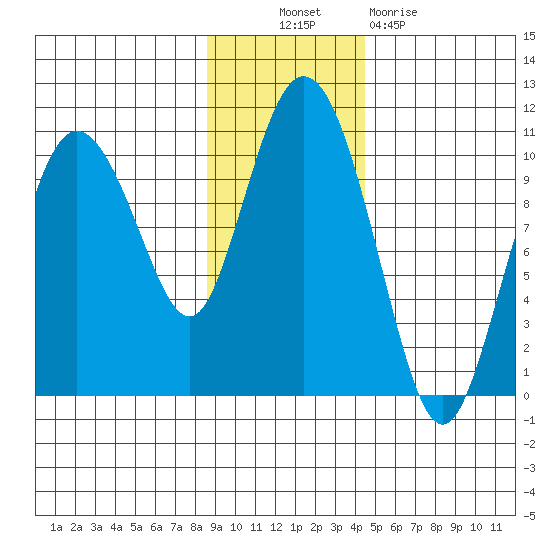 Gibbon Anchorage tide chart for Thursday, November 10, 2022