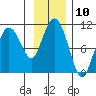 Gibbon Anchorage tide chart for Thursday, November 10, 2022