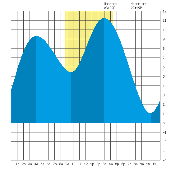 Gibbon Anchorage tide chart for Sunday, November 13, 2022